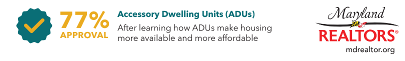 Graph showing 77% approval rating for Accessory Dwelling Units by Maryland Realtors to increase housing availability and affordability.